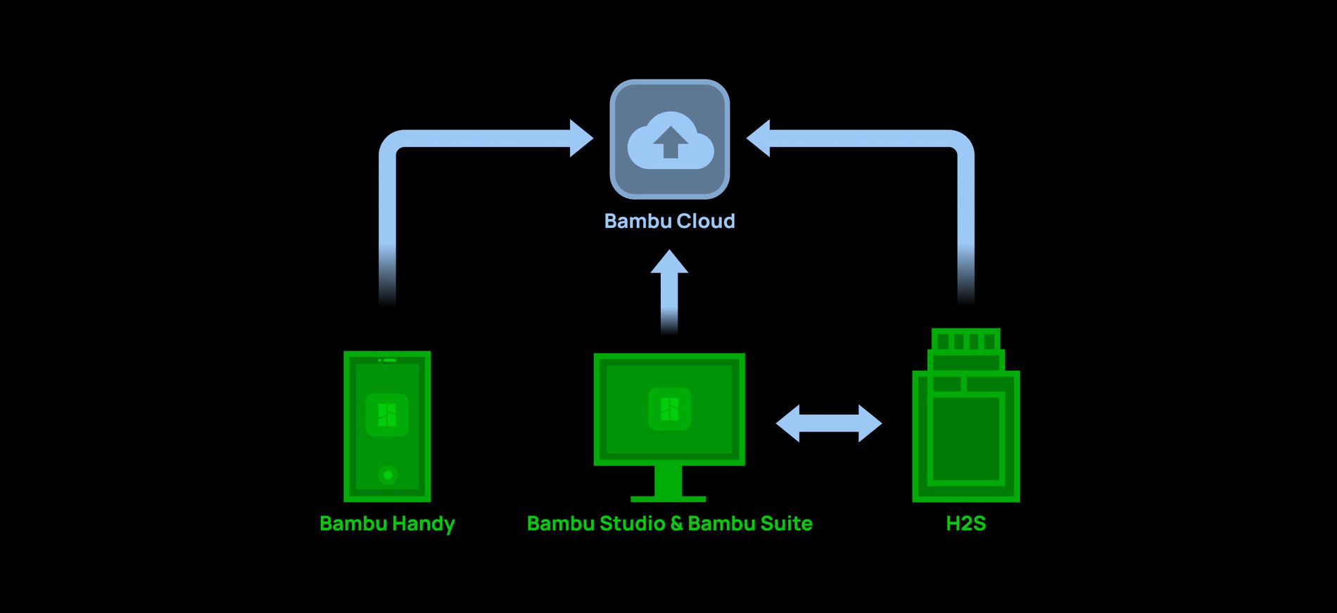 Bambu Cloud, Bambu Handy, Bambu Studio ve H2S bağlantı şeması