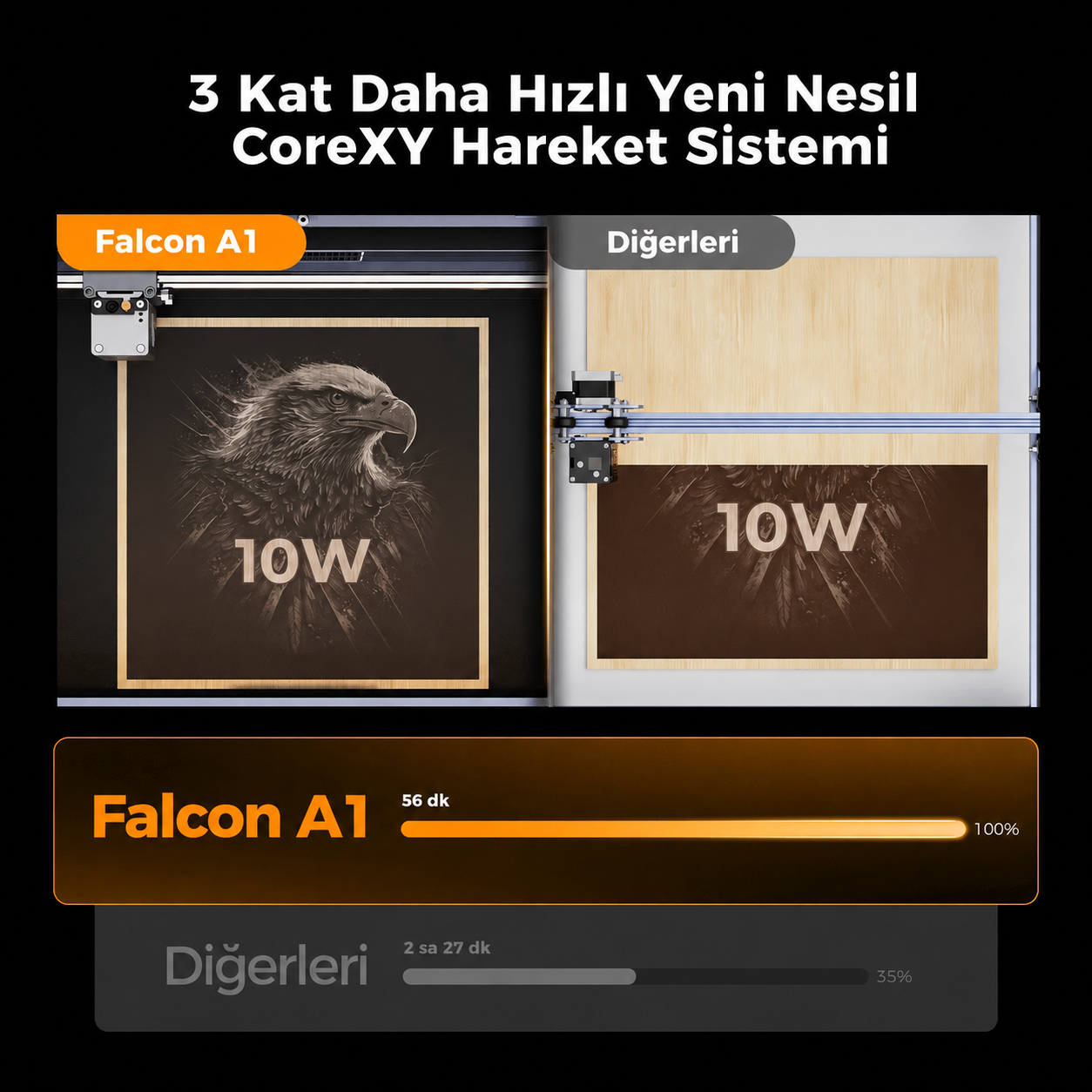 Falcon A1 CoreXY sistemi ve 600 milimetre saniye hız