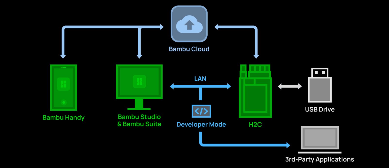 Bambu Lab H2C
