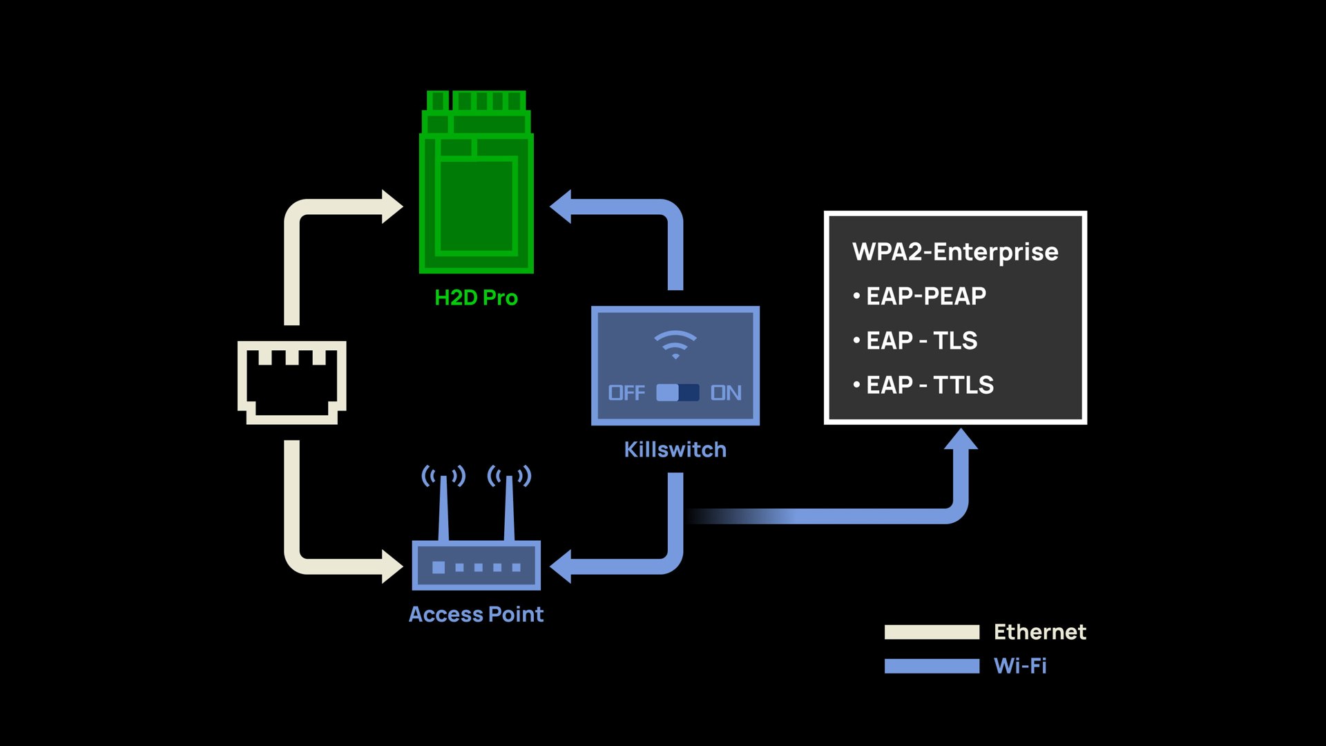 Ethernet ve kurumsal Wi-Fi bağlantı şeması